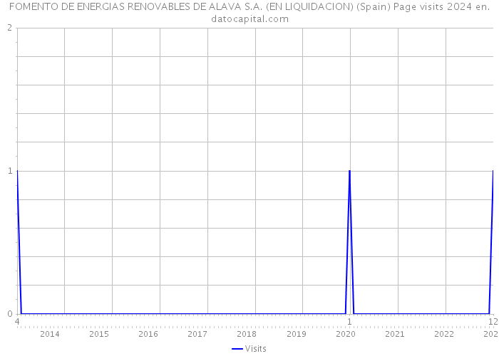 FOMENTO DE ENERGIAS RENOVABLES DE ALAVA S.A. (EN LIQUIDACION) (Spain) Page visits 2024 