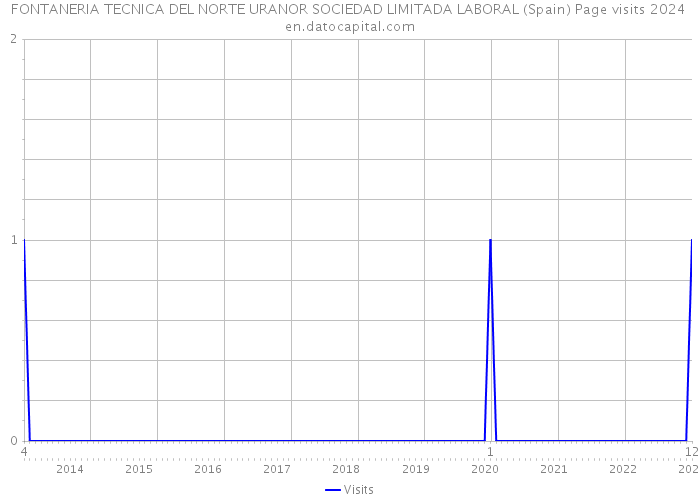 FONTANERIA TECNICA DEL NORTE URANOR SOCIEDAD LIMITADA LABORAL (Spain) Page visits 2024 