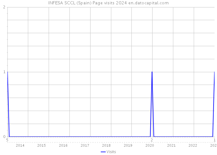 INFESA SCCL (Spain) Page visits 2024 