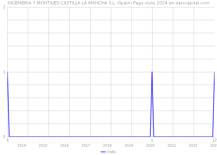 INGENIERIA Y MONTAJES CASTILLA LA MANCHA S.L. (Spain) Page visits 2024 