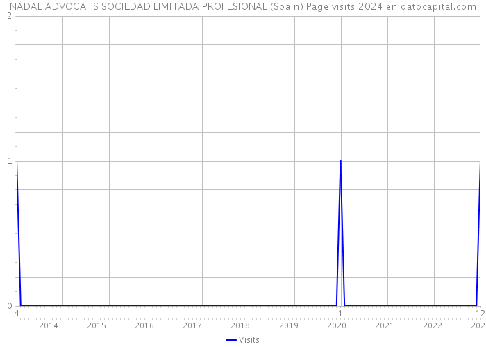 NADAL ADVOCATS SOCIEDAD LIMITADA PROFESIONAL (Spain) Page visits 2024 