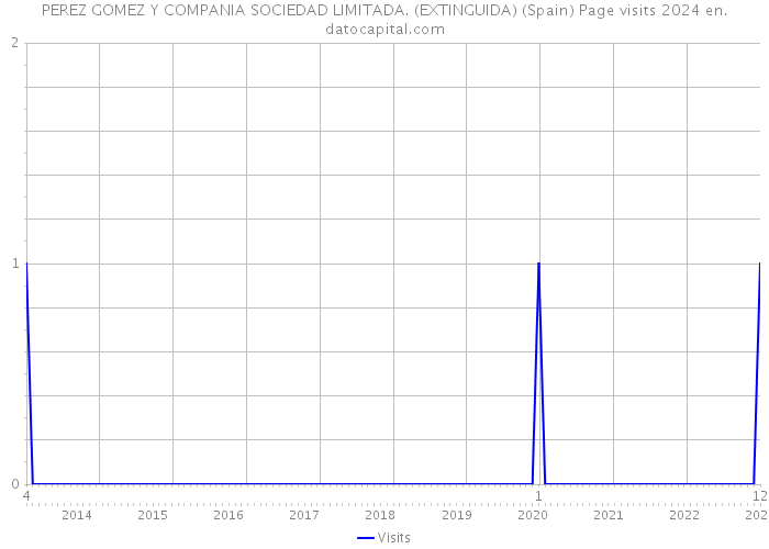 PEREZ GOMEZ Y COMPANIA SOCIEDAD LIMITADA. (EXTINGUIDA) (Spain) Page visits 2024 