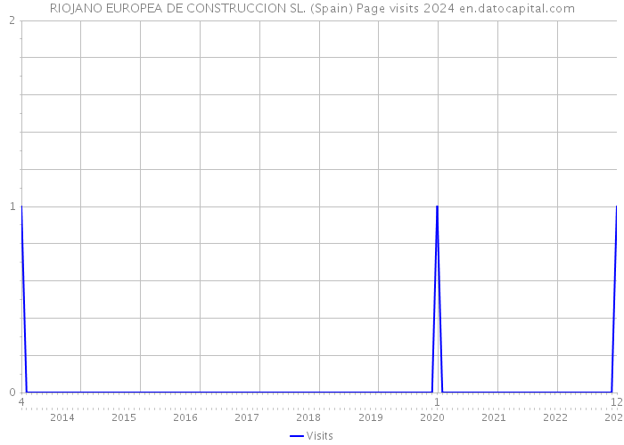 RIOJANO EUROPEA DE CONSTRUCCION SL. (Spain) Page visits 2024 