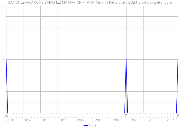 SANCHEZ-ALARCOS SANCHEZ MARIA- CRIPTANA (Spain) Page visits 2024 