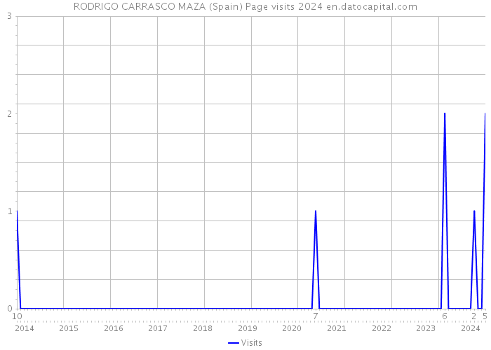 RODRIGO CARRASCO MAZA (Spain) Page visits 2024 