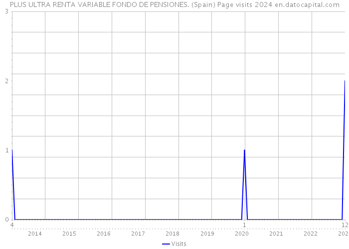 PLUS ULTRA RENTA VARIABLE FONDO DE PENSIONES. (Spain) Page visits 2024 