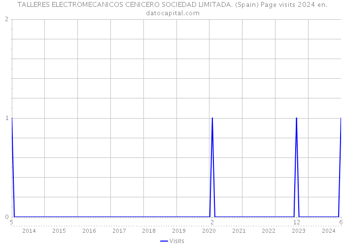 TALLERES ELECTROMECANICOS CENICERO SOCIEDAD LIMITADA. (Spain) Page visits 2024 