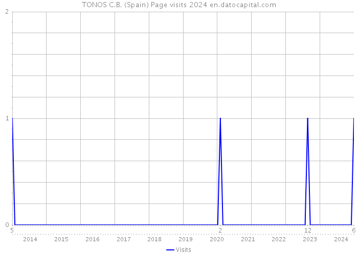 TONOS C.B. (Spain) Page visits 2024 