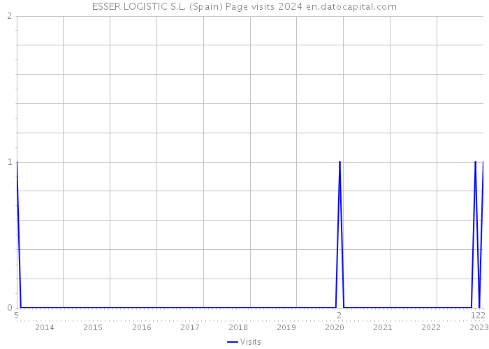 ESSER LOGISTIC S.L. (Spain) Page visits 2024 