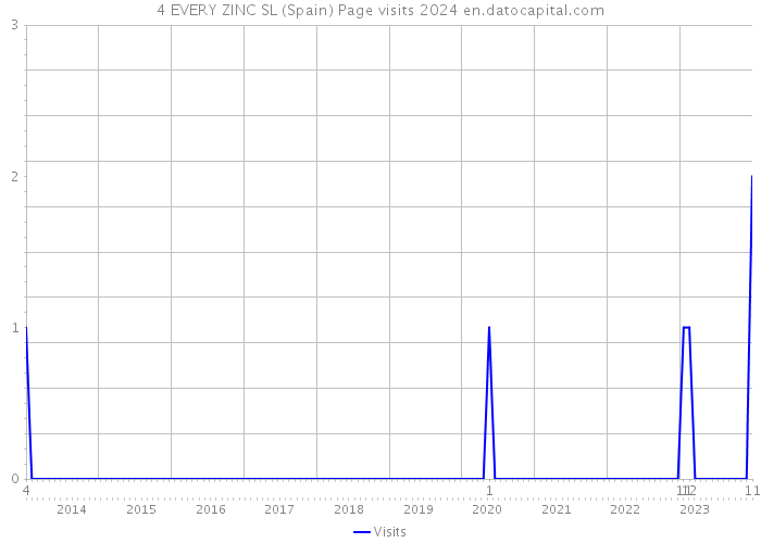 4 EVERY ZINC SL (Spain) Page visits 2024 