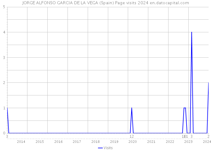 JORGE ALFONSO GARCIA DE LA VEGA (Spain) Page visits 2024 