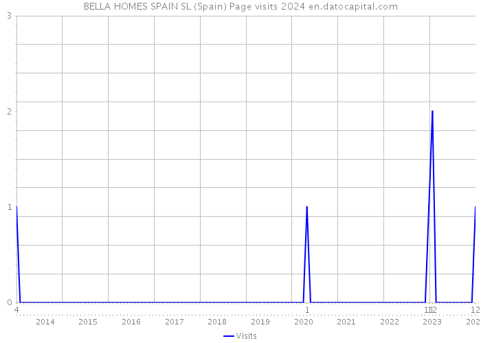 BELLA HOMES SPAIN SL (Spain) Page visits 2024 