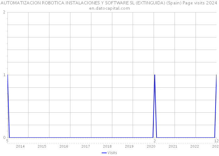 AUTOMATIZACION ROBOTICA INSTALACIONES Y SOFTWARE SL (EXTINGUIDA) (Spain) Page visits 2024 