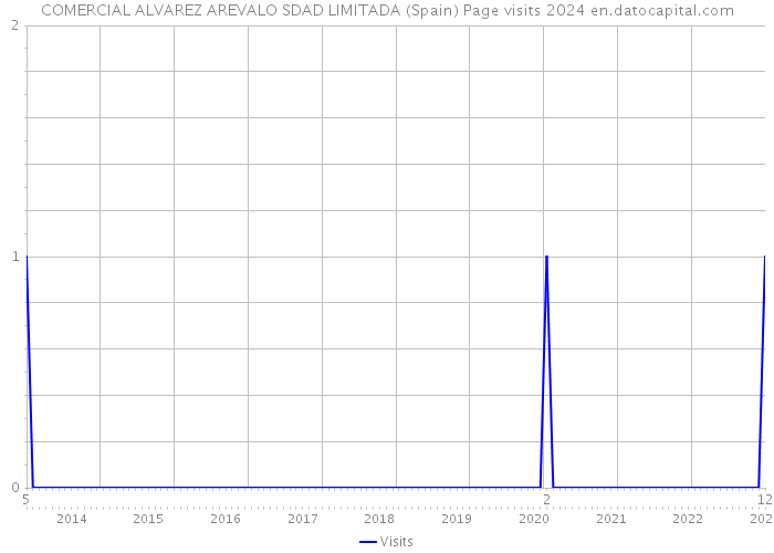 COMERCIAL ALVAREZ AREVALO SDAD LIMITADA (Spain) Page visits 2024 