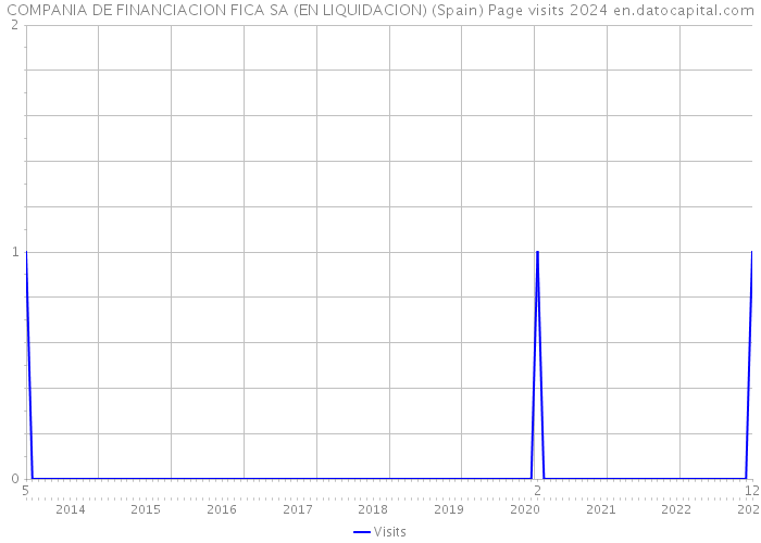 COMPANIA DE FINANCIACION FICA SA (EN LIQUIDACION) (Spain) Page visits 2024 