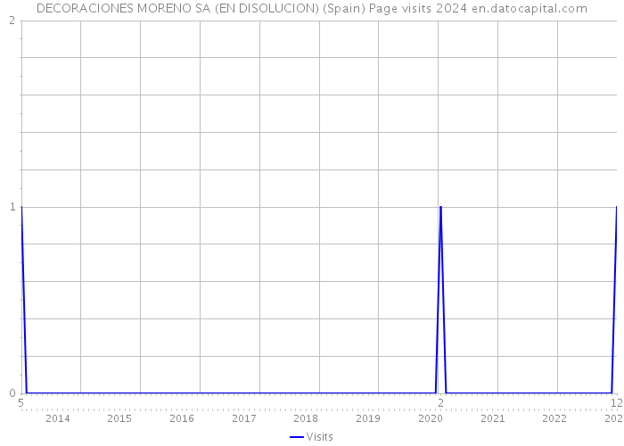 DECORACIONES MORENO SA (EN DISOLUCION) (Spain) Page visits 2024 