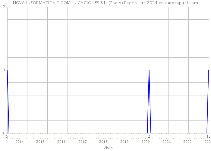 NOVA INFORMATICA Y COMUNICACIONES S.L. (Spain) Page visits 2024 