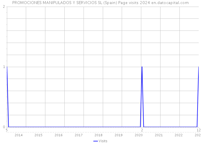 PROMOCIONES MANIPULADOS Y SERVICIOS SL (Spain) Page visits 2024 