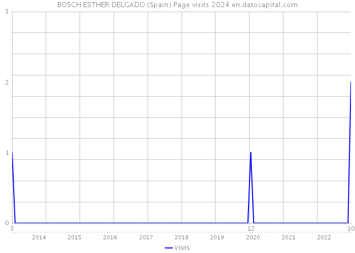 BOSCH ESTHER DELGADO (Spain) Page visits 2024 