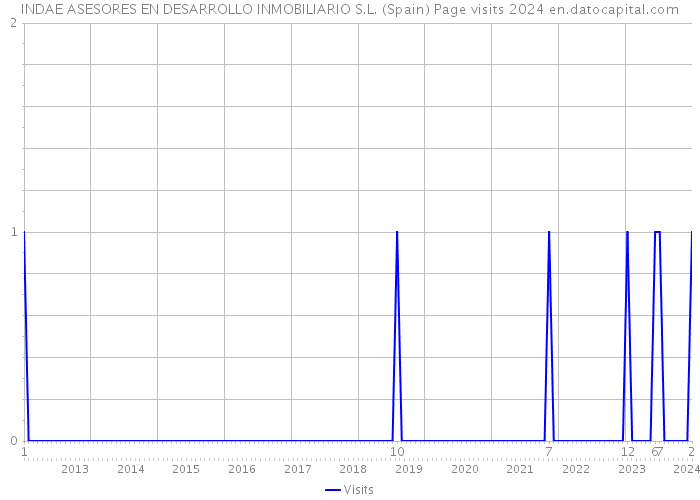 INDAE ASESORES EN DESARROLLO INMOBILIARIO S.L. (Spain) Page visits 2024 