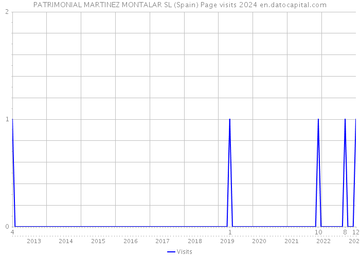 PATRIMONIAL MARTINEZ MONTALAR SL (Spain) Page visits 2024 