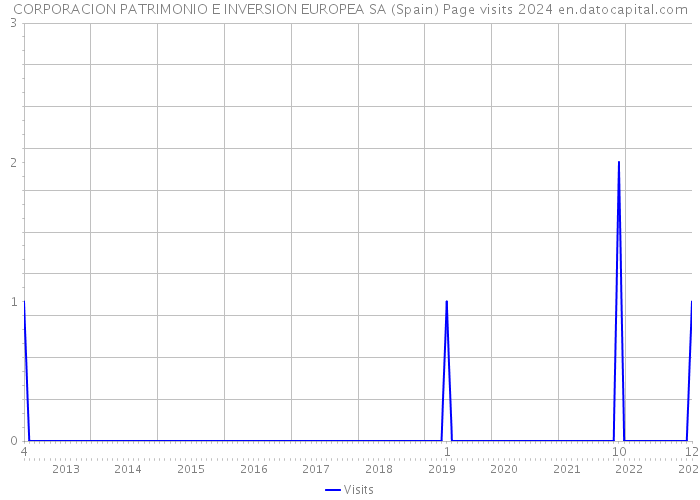 CORPORACION PATRIMONIO E INVERSION EUROPEA SA (Spain) Page visits 2024 