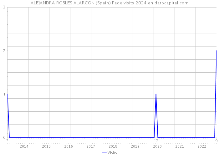 ALEJANDRA ROBLES ALARCON (Spain) Page visits 2024 