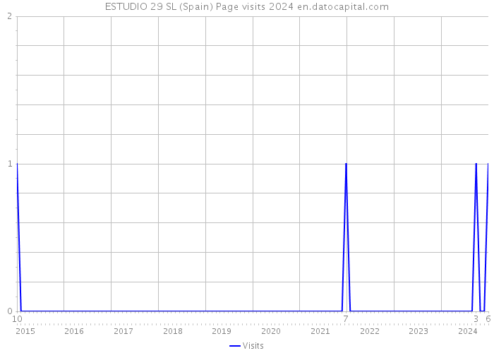 ESTUDIO 29 SL (Spain) Page visits 2024 