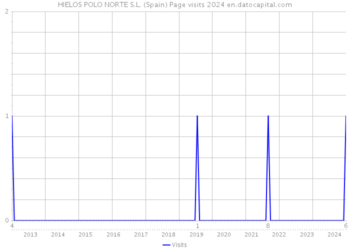 HIELOS POLO NORTE S.L. (Spain) Page visits 2024 