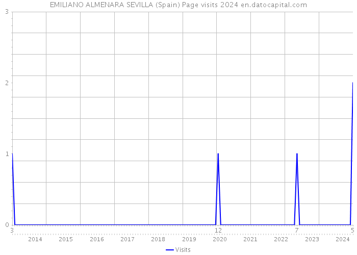 EMILIANO ALMENARA SEVILLA (Spain) Page visits 2024 