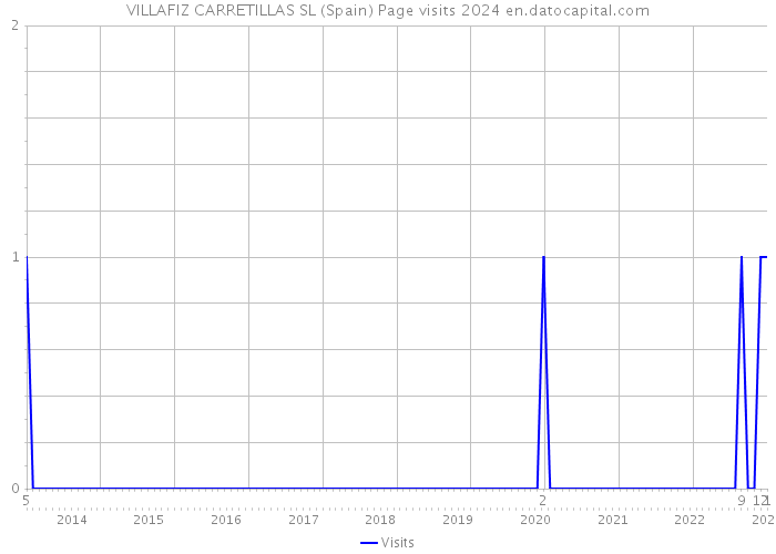 VILLAFIZ CARRETILLAS SL (Spain) Page visits 2024 