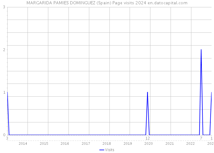 MARGARIDA PAMIES DOMINGUEZ (Spain) Page visits 2024 