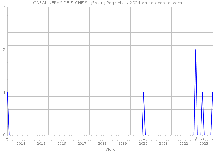 GASOLINERAS DE ELCHE SL (Spain) Page visits 2024 