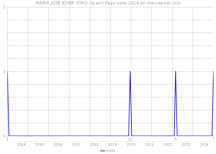 MARIA JOSE JOVER SORO (Spain) Page visits 2024 