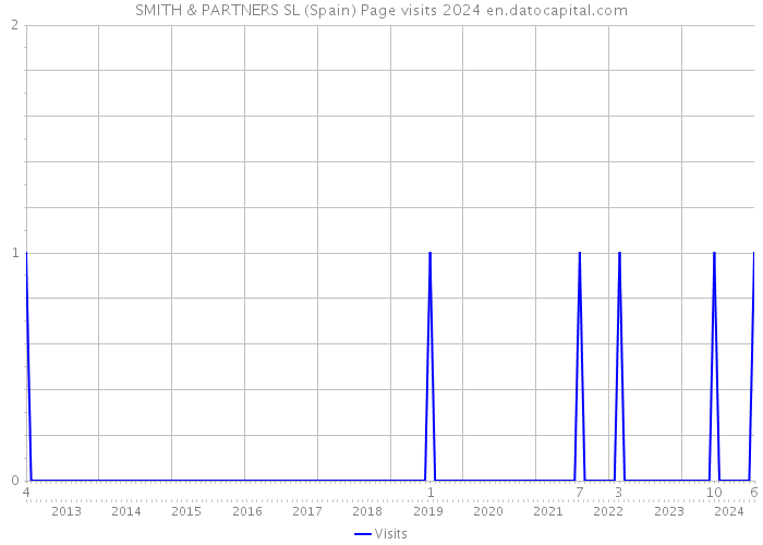 SMITH & PARTNERS SL (Spain) Page visits 2024 