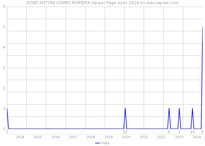 JOSEP ANTONI GOMES MOREIRA (Spain) Page visits 2024 