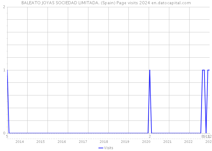 BALEATO JOYAS SOCIEDAD LIMITADA. (Spain) Page visits 2024 