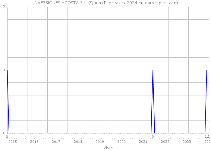 INVERSIONES ACOSTA S.L. (Spain) Page visits 2024 