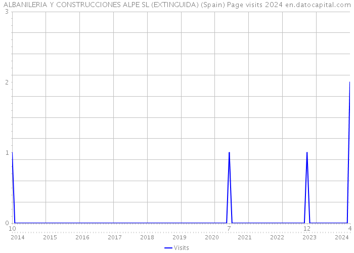 ALBANILERIA Y CONSTRUCCIONES ALPE SL (EXTINGUIDA) (Spain) Page visits 2024 