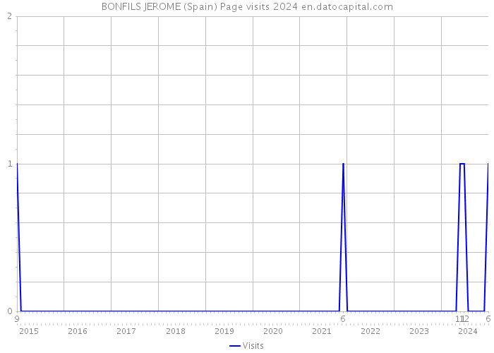 BONFILS JEROME (Spain) Page visits 2024 