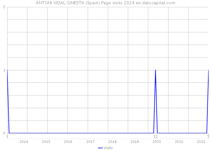 ANTONI VIDAL GINESTA (Spain) Page visits 2024 