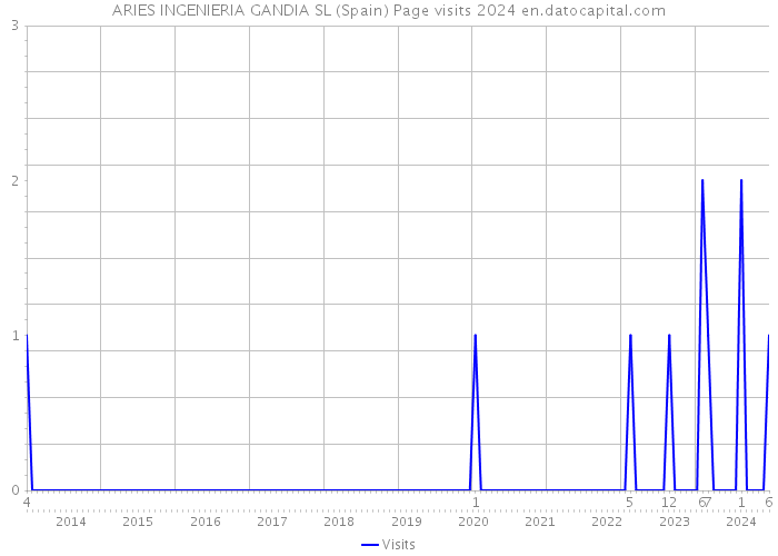 ARIES INGENIERIA GANDIA SL (Spain) Page visits 2024 