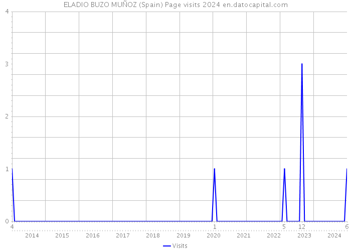 ELADIO BUZO MUÑOZ (Spain) Page visits 2024 