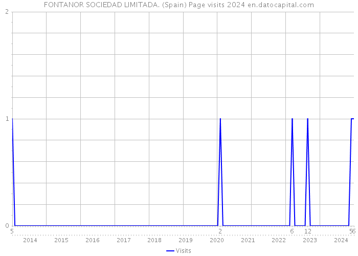 FONTANOR SOCIEDAD LIMITADA. (Spain) Page visits 2024 