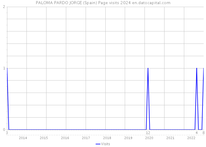 PALOMA PARDO JORGE (Spain) Page visits 2024 