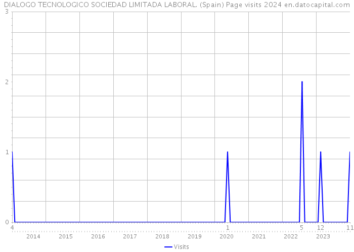 DIALOGO TECNOLOGICO SOCIEDAD LIMITADA LABORAL. (Spain) Page visits 2024 