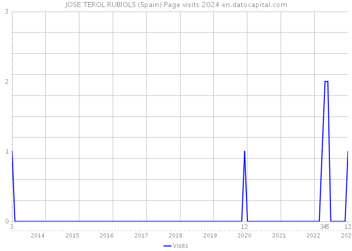 JOSE TEROL RUBIOLS (Spain) Page visits 2024 