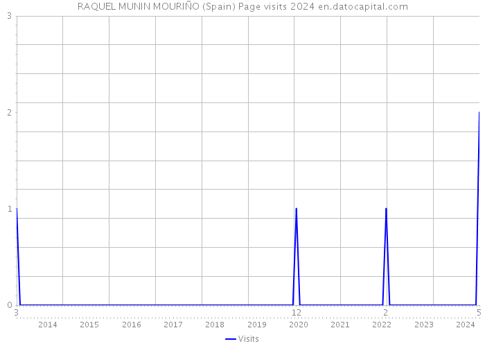 RAQUEL MUNIN MOURIÑO (Spain) Page visits 2024 