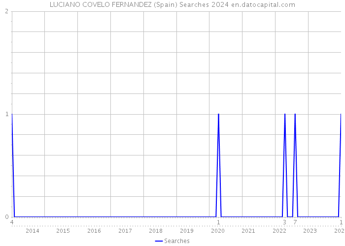 LUCIANO COVELO FERNANDEZ (Spain) Searches 2024 