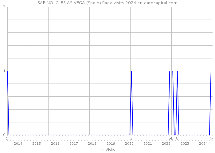 SABINO IGLESIAS VEGA (Spain) Page visits 2024 